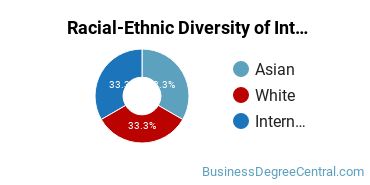 Racial-Ethnic Diversity of International Business/Trade/Commerce Majors at University of Arkansas at Little Rock