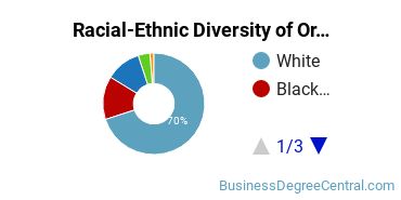 Racial-Ethnic Diversity of Organizational Leadership Majors at University of Arkansas - Fort Smith