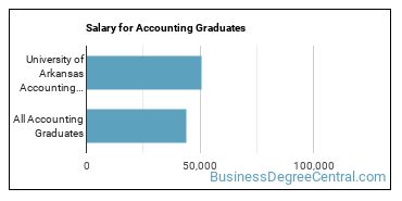 Median earnings by years after graduation for Accounting at University of Arkansas