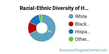 Racial-Ethnic Diversity of Human Resources Development Majors at University of Arkansas