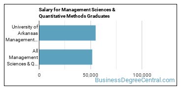 Median earnings by years after graduation for Management Sciences & Methods at University of Arkansas