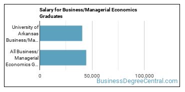 Median earnings by years after graduation for Managerial Economics at University of Arkansas