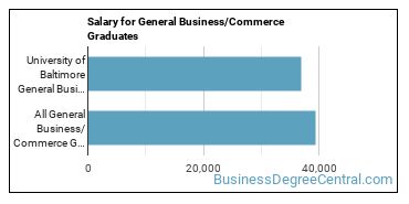 Median earnings by years after graduation for Business & Commerce at University of Baltimore