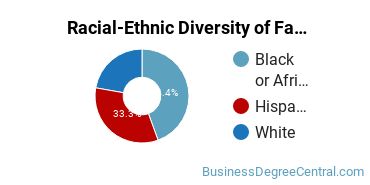 Racial-Ethnic Diversity of Fashion Merchandising Majors at University of Bridgeport