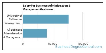 Median earnings by years after graduation for Business Administration & Management at University of California-Berkeley