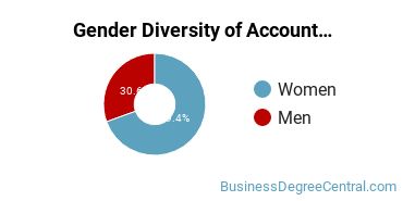 UC Davis Gender Breakdown of Accounting Master's Degree Grads
