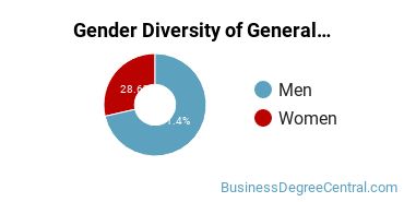 UC Davis Gender Breakdown of General Economics Master's Degree Grads