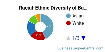 Racial-Ethnic Diversity of Business Economics Majors at University of California - Davis