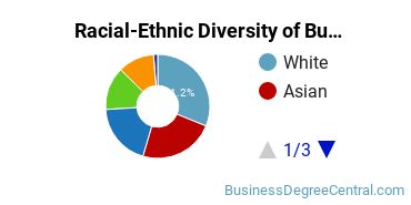 Racial-ethnic diversity of Business Administration & Management majors at University of California-Irvine