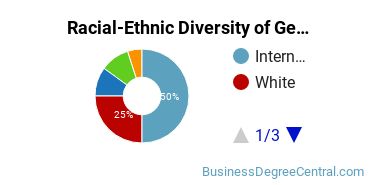 Racial-Ethnic Diversity of General Economics Majors at University of California - Irvine