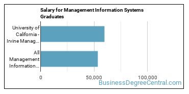 Median earnings by years after graduation for Management Information Systems at University of California-Irvine