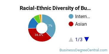Racial-Ethnic Diversity of Business Economics Majors at University of California - Irvine