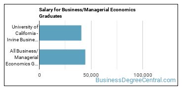 Median earnings by years after graduation for Managerial Economics at University of California-Irvine