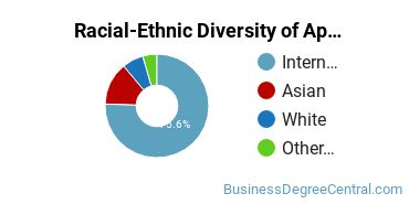 Racial-Ethnic Diversity of Applied Economics Majors at University of California - Los Angeles