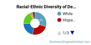 Racial-Ethnic Diversity of Development Economics & International Development Majors at University of California - Los Angeles