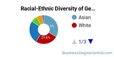 Racial-Ethnic Diversity of General Economics Majors at University of California - Los Angeles