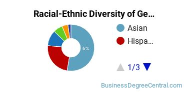 Racial-Ethnic Diversity of General Business Administration and Management Majors at University of California - Riverside