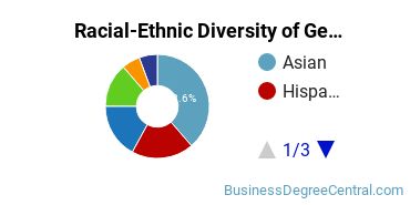 Racial-Ethnic Diversity of General Economics Majors at University of California - Riverside