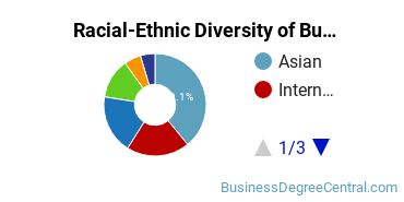 Racial-Ethnic Diversity of Business Economics Majors at University of California - Riverside