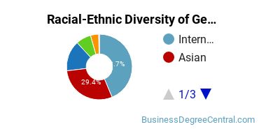 Racial-Ethnic Diversity of General Economics Majors at University of California - San Diego