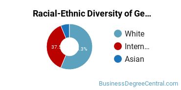 Racial-Ethnic Diversity of General Economics Majors at University of California - San Diego