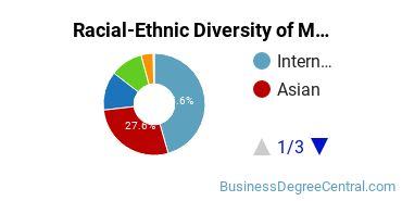 Racial-Ethnic Diversity of Management Science Majors at University of California - San Diego