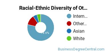 Racial-Ethnic Diversity of Other Management Sciences and Quantitative Methods Majors at University of California - San Diego