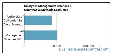 Median earnings by years after graduation for Management Sciences & Methods at University of California-San Diego