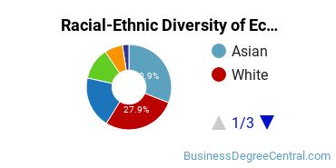 Racial-Ethnic Diversity of Econometrics & Quantitative Economics Majors at University of California - Santa Barbara