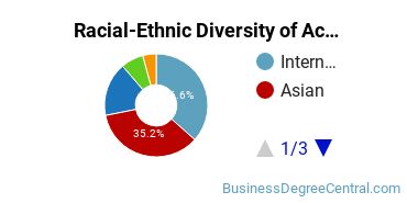Racial-Ethnic Diversity of Actuarial Science Majors at University of California - Santa Barbara