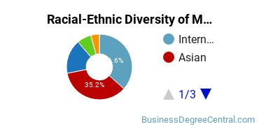 Racial-ethnic diversity of Management Sciences & Methods majors at University of California-Santa Barbara