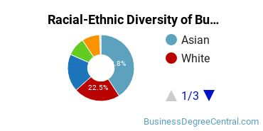 Racial-Ethnic Diversity of Business Economics Majors at University of California - Santa Cruz