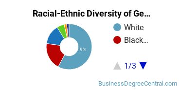 Racial-Ethnic Diversity of General Business/Commerce Majors at University of Central Arkansas