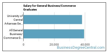Median earnings by years after graduation for Business & Commerce at University of Central Arkansas