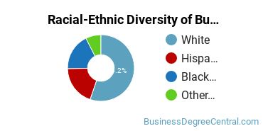 Racial-ethnic diversity of Business Administration & Management majors at University of Central Florida
