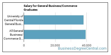 Median earnings by years after graduation for Business & Commerce at University of Central Florida