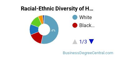 Racial-ethnic diversity of Hospitality Management majors at University of Central Florida