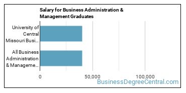 Median earnings by years after graduation for Business Administration & Management at University of Central Missouri