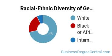Racial-Ethnic Diversity of General Hospitality Administration/Management Majors at University of Central Missouri
