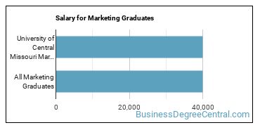 Median earnings by years after graduation for Marketing at University of Central Missouri