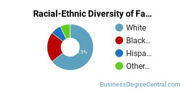 Racial-Ethnic Diversity of Fashion Merchandising Majors at University of Central Missouri