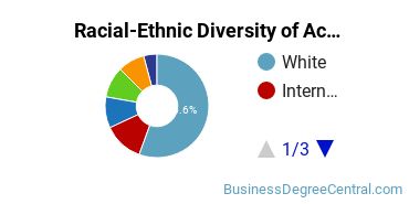 Racial-Ethnic Diversity of Accounting Majors at University of Central Oklahoma