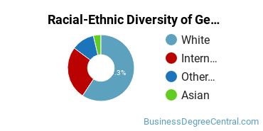 Racial-Ethnic Diversity of General Business Administration and Management Majors at University of Central Oklahoma