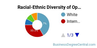 Racial-Ethnic Diversity of Operations Management Majors at University of Central Oklahoma