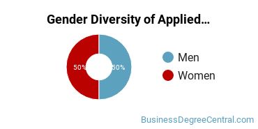 UCO Gender Breakdown of Applied Economics Bachelor's Degree Grads