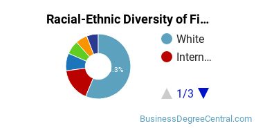Racial-Ethnic Diversity of Finance Majors at University of Central Oklahoma