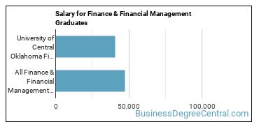 Median earnings by years after graduation for Finance & Financial Management at University of Central Oklahoma