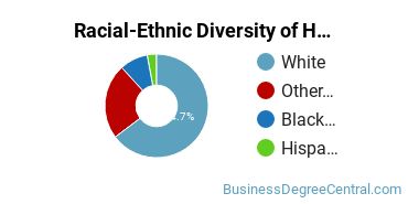 Racial-ethnic diversity of Human Resource Management majors at University of Central Oklahoma