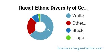 Racial-Ethnic Diversity of General Human Resources Management/Personnel Administration Majors at University of Central Oklahoma