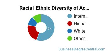 Racial-Ethnic Diversity of Actuarial Science Majors at University of Central Oklahoma